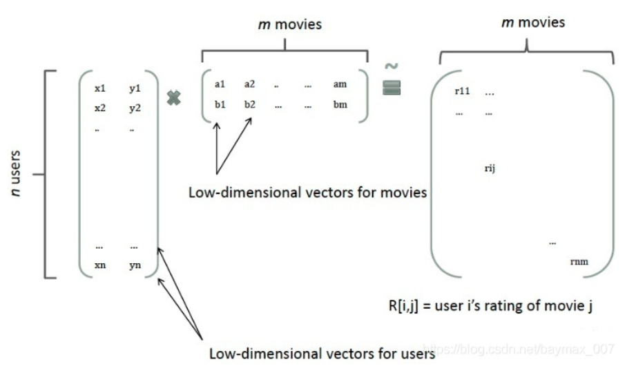 rating矩阵分解